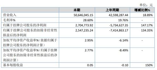 贝参药业2019年净利270.48万扭亏为盈增加了产品专营代理业务